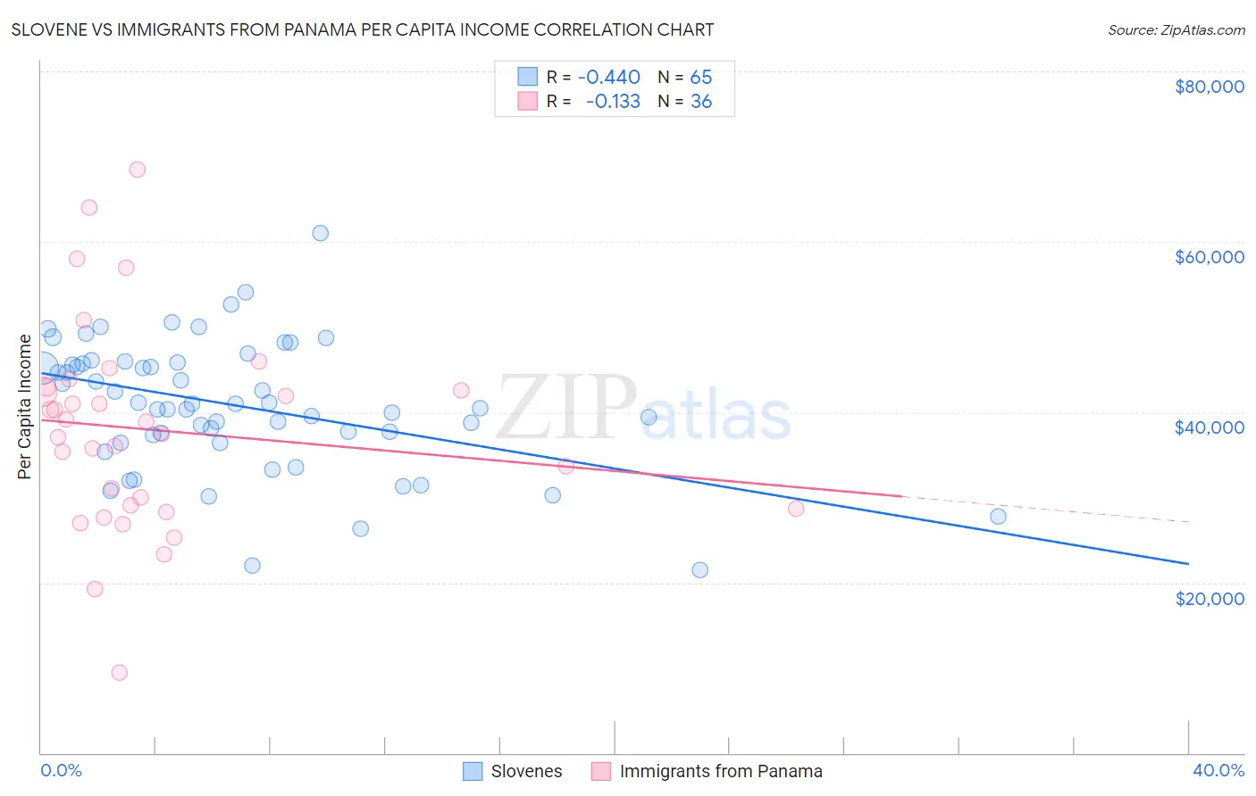 Slovene vs Immigrants from Panama Per Capita Income
