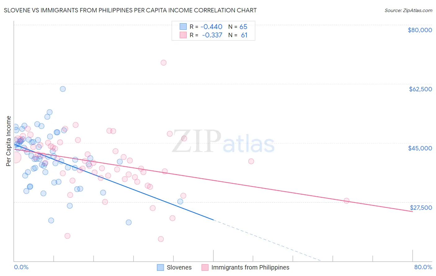 Slovene vs Immigrants from Philippines Per Capita Income