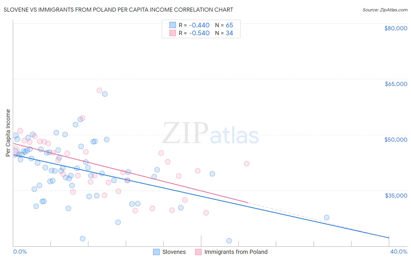 Slovene vs Immigrants from Poland Per Capita Income