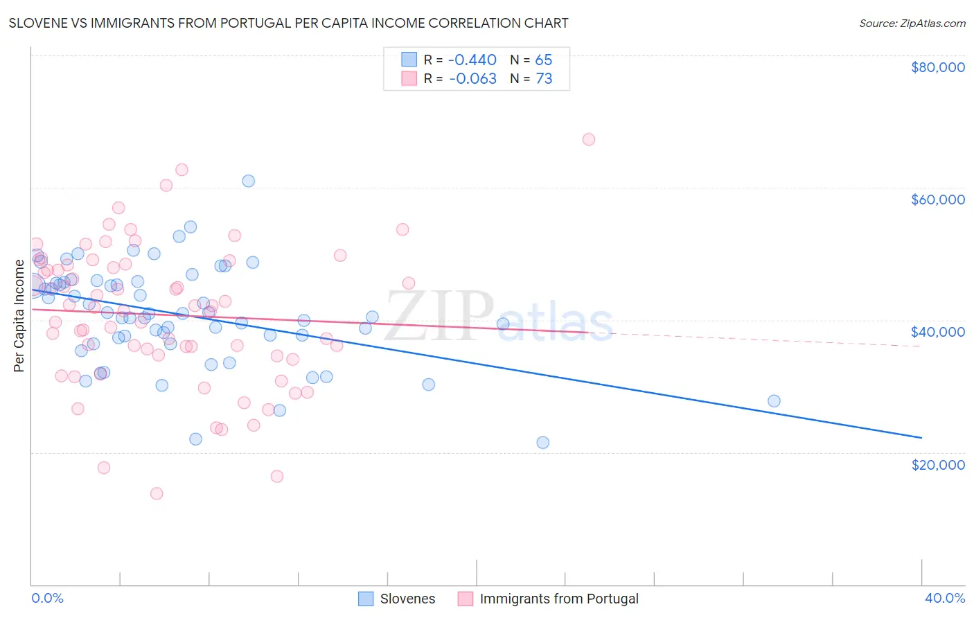 Slovene vs Immigrants from Portugal Per Capita Income