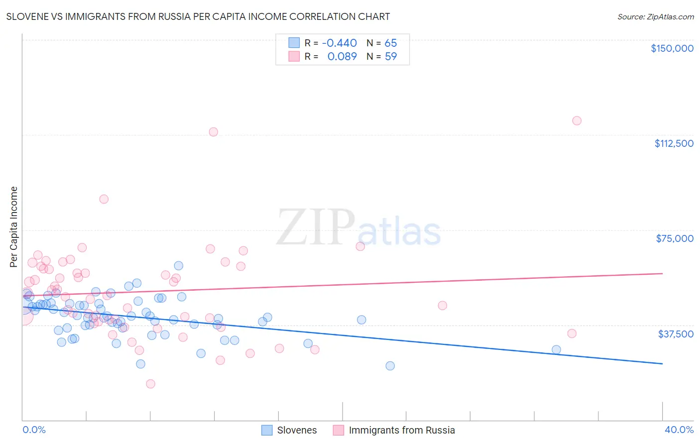 Slovene vs Immigrants from Russia Per Capita Income