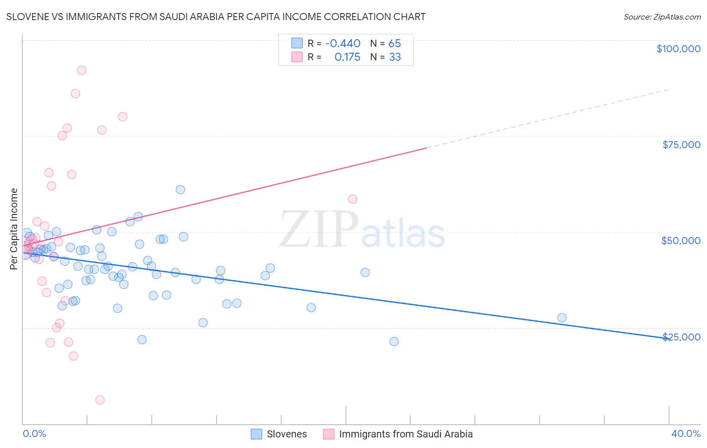 Slovene vs Immigrants from Saudi Arabia Per Capita Income