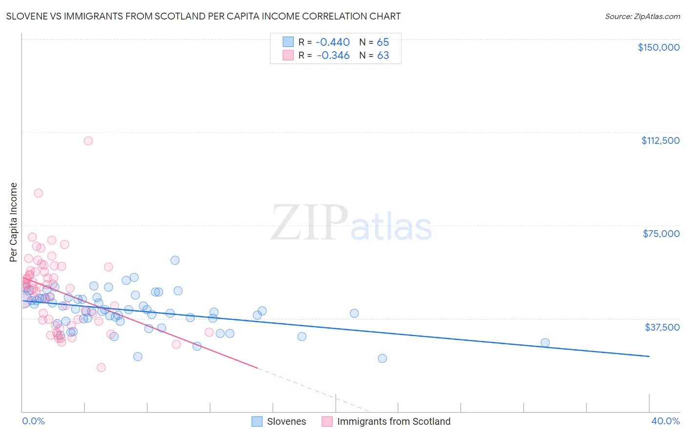 Slovene vs Immigrants from Scotland Per Capita Income