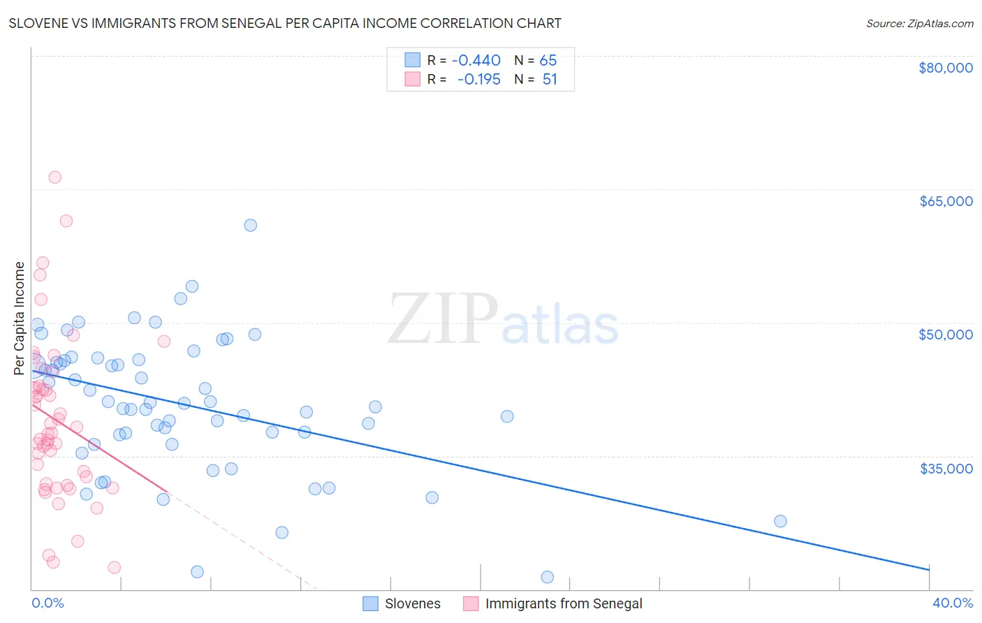 Slovene vs Immigrants from Senegal Per Capita Income