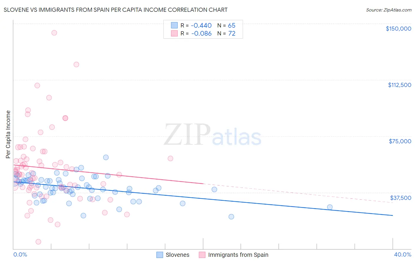 Slovene vs Immigrants from Spain Per Capita Income