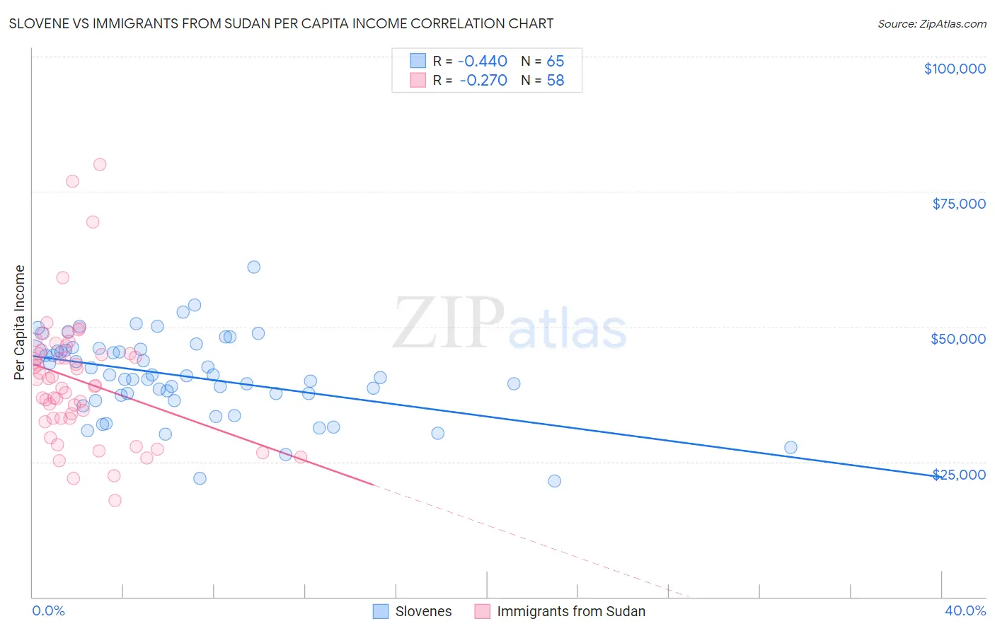 Slovene vs Immigrants from Sudan Per Capita Income