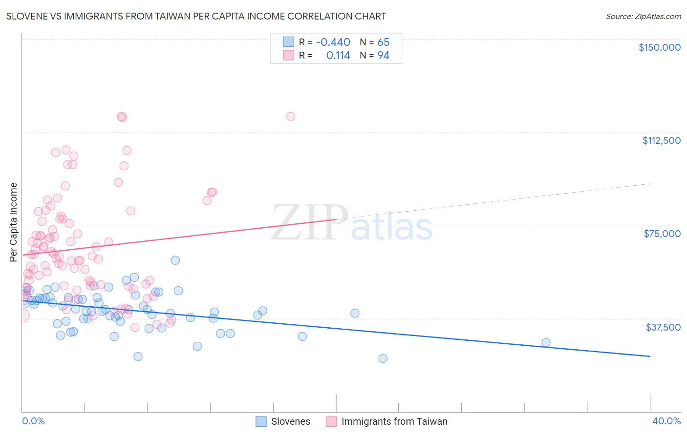 Slovene vs Immigrants from Taiwan Per Capita Income