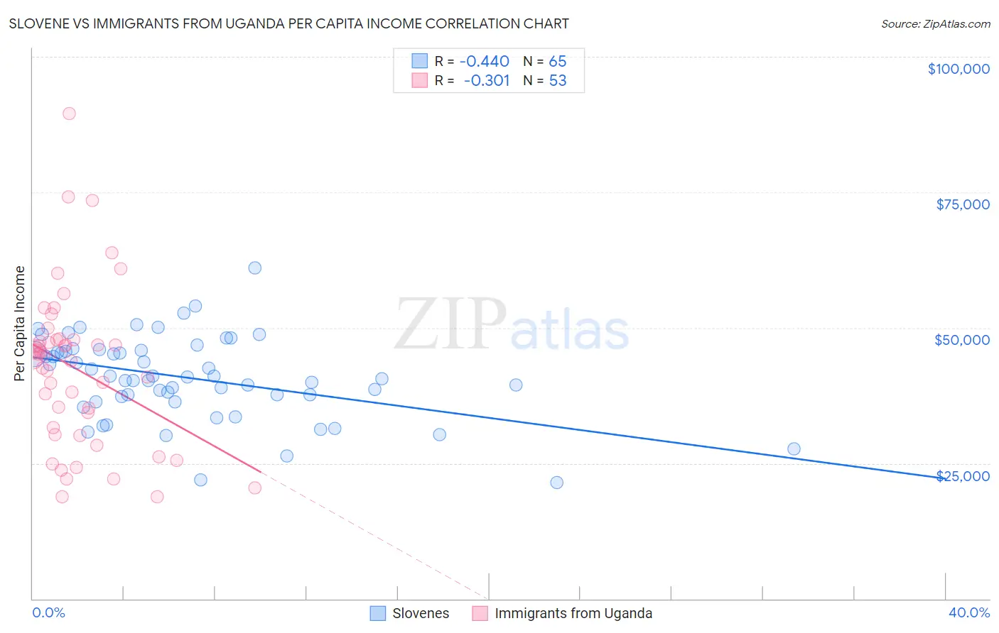Slovene vs Immigrants from Uganda Per Capita Income
