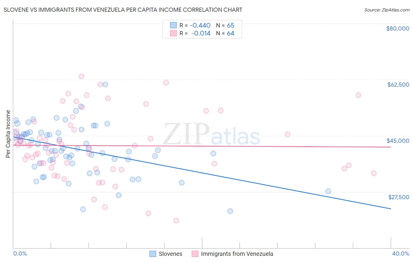 Slovene vs Immigrants from Venezuela Per Capita Income