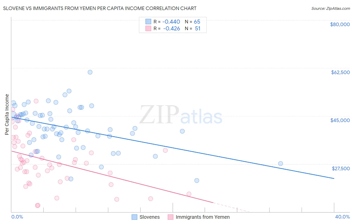 Slovene vs Immigrants from Yemen Per Capita Income