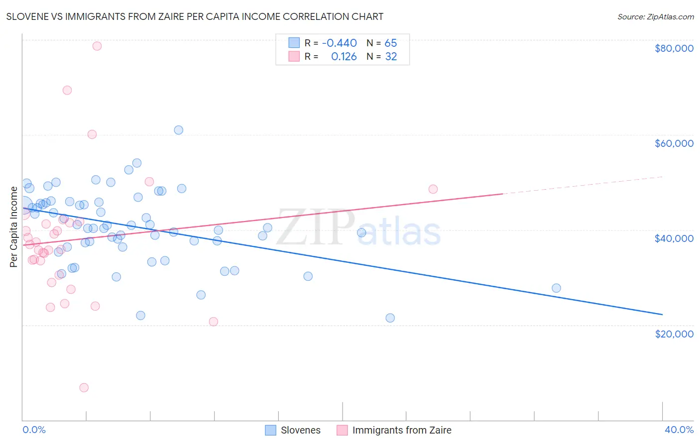 Slovene vs Immigrants from Zaire Per Capita Income