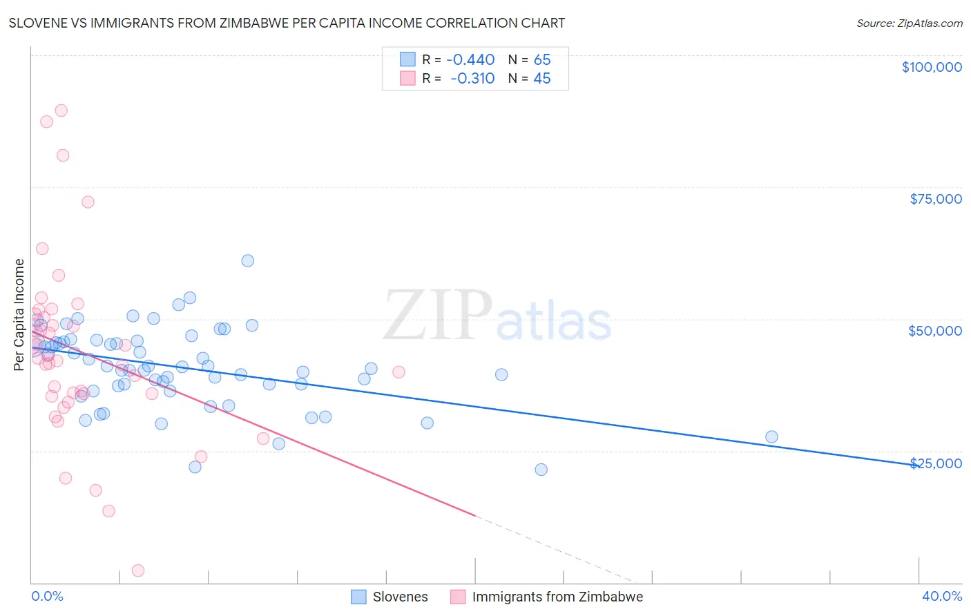 Slovene vs Immigrants from Zimbabwe Per Capita Income