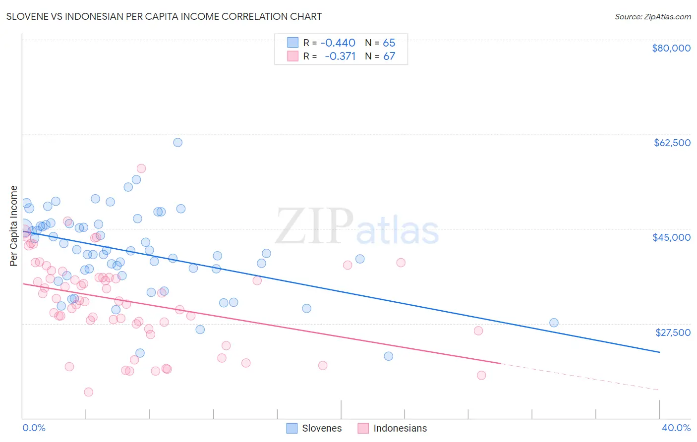 Slovene vs Indonesian Per Capita Income