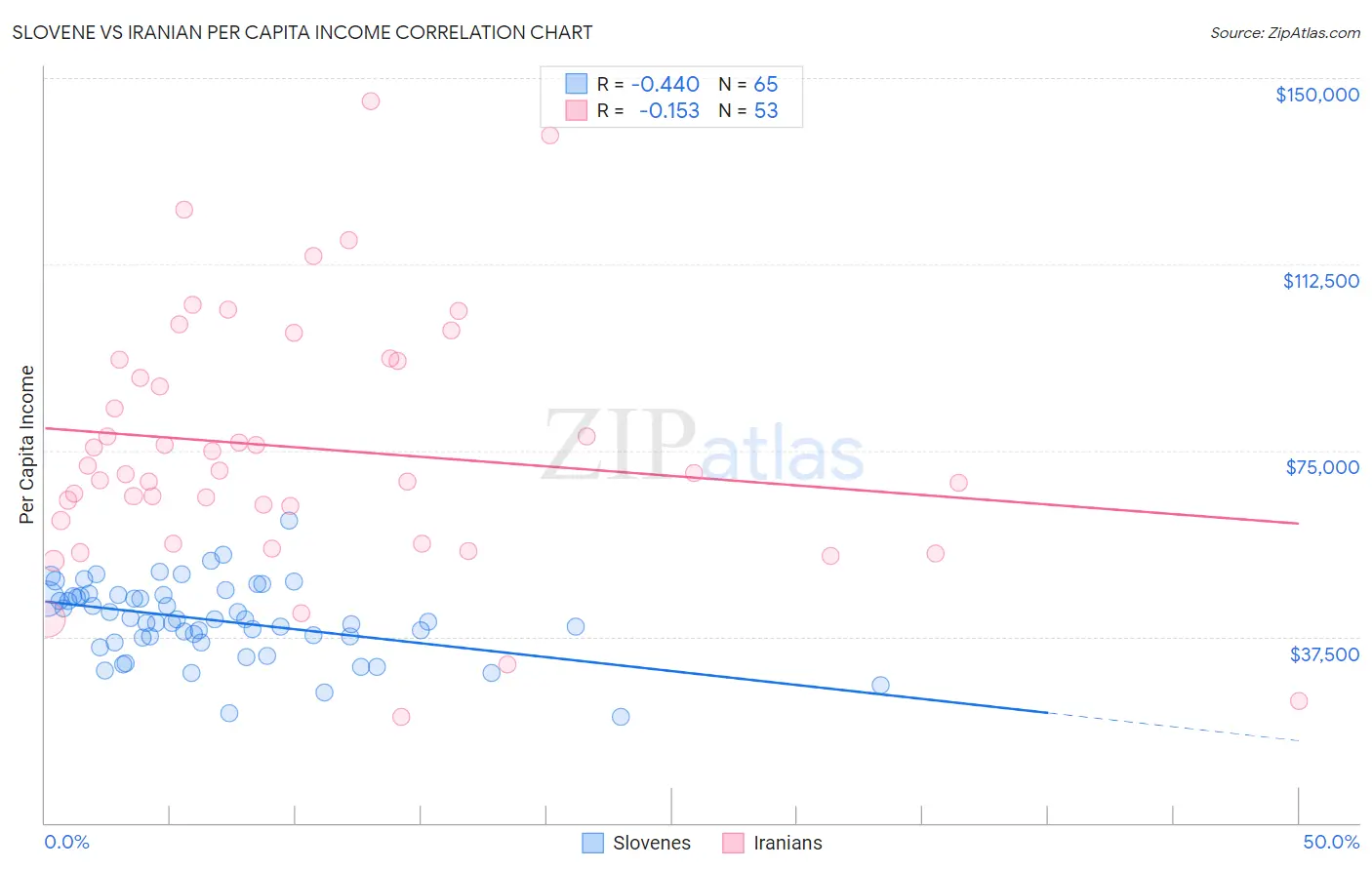 Slovene vs Iranian Per Capita Income