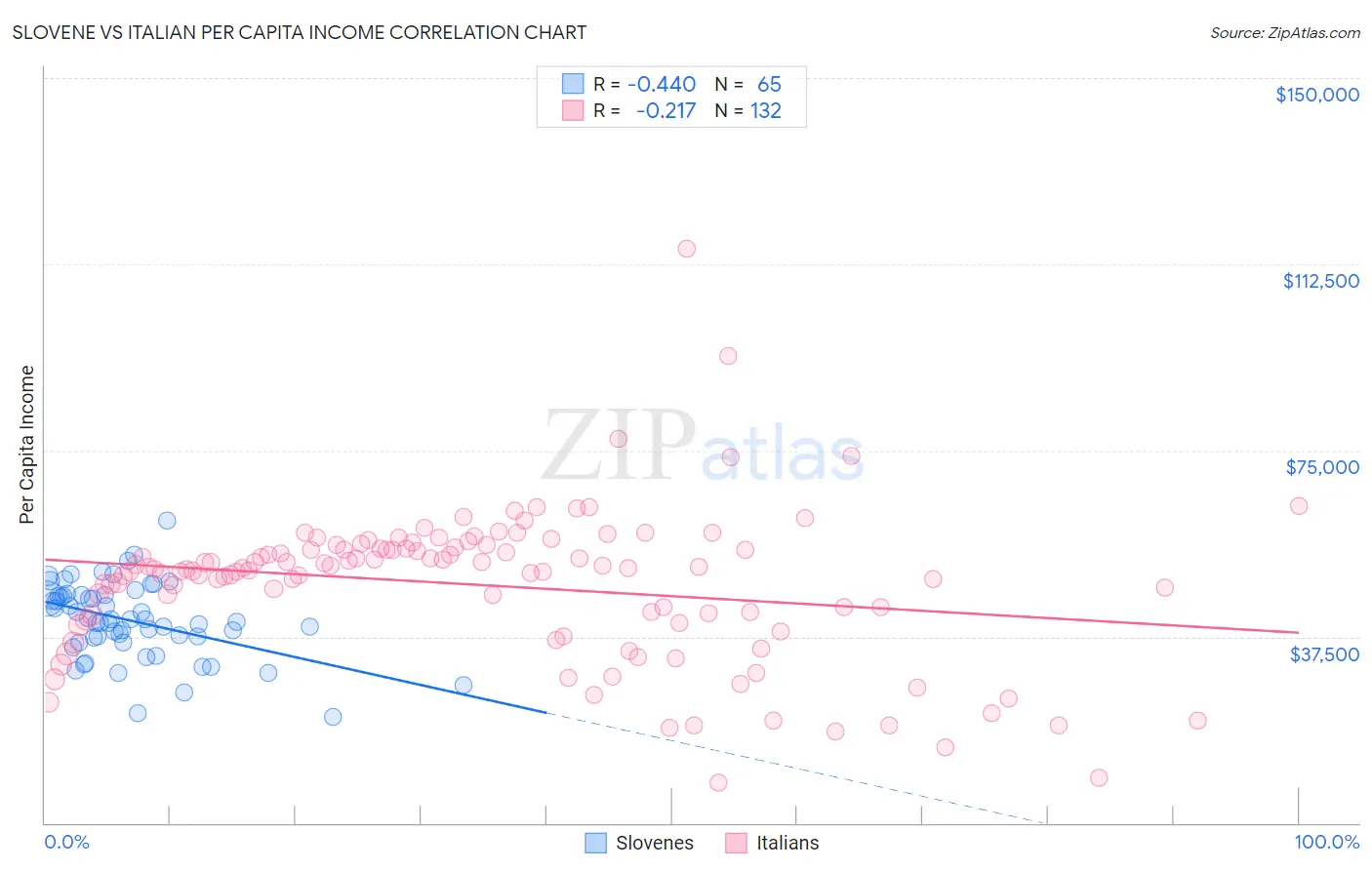 Slovene vs Italian Per Capita Income