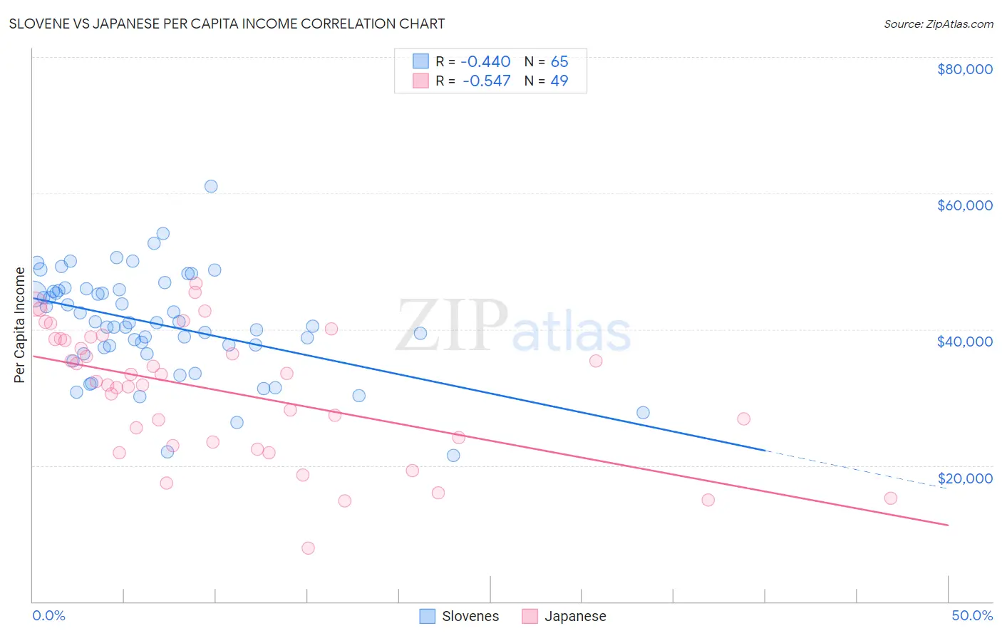 Slovene vs Japanese Per Capita Income