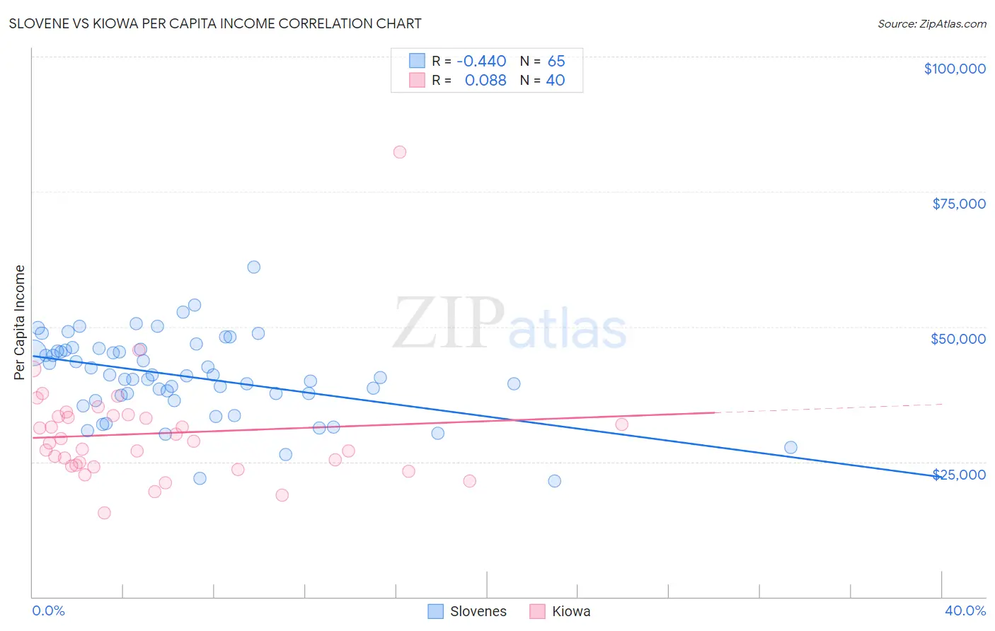 Slovene vs Kiowa Per Capita Income