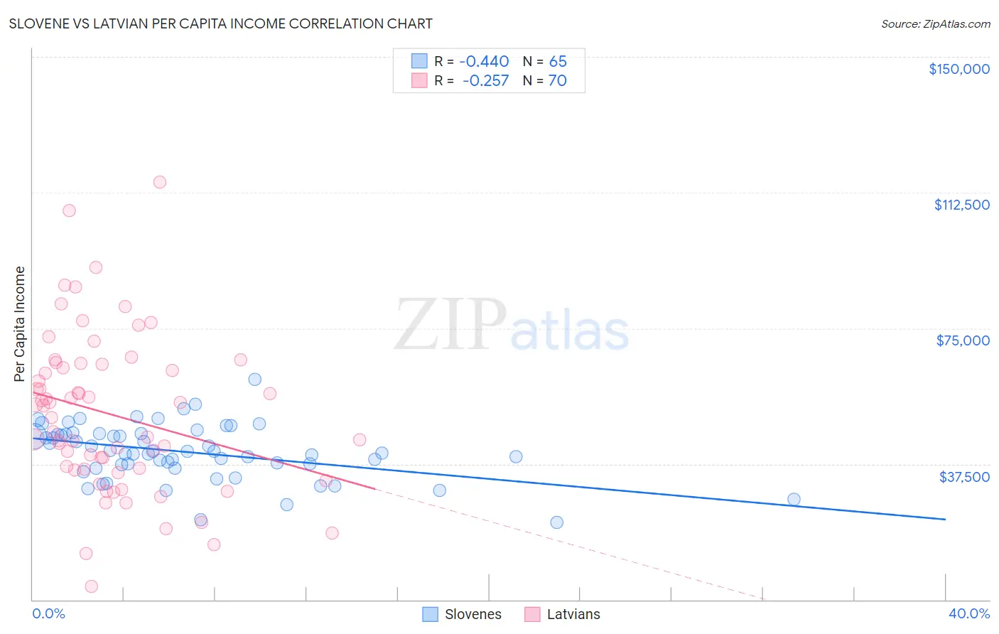 Slovene vs Latvian Per Capita Income