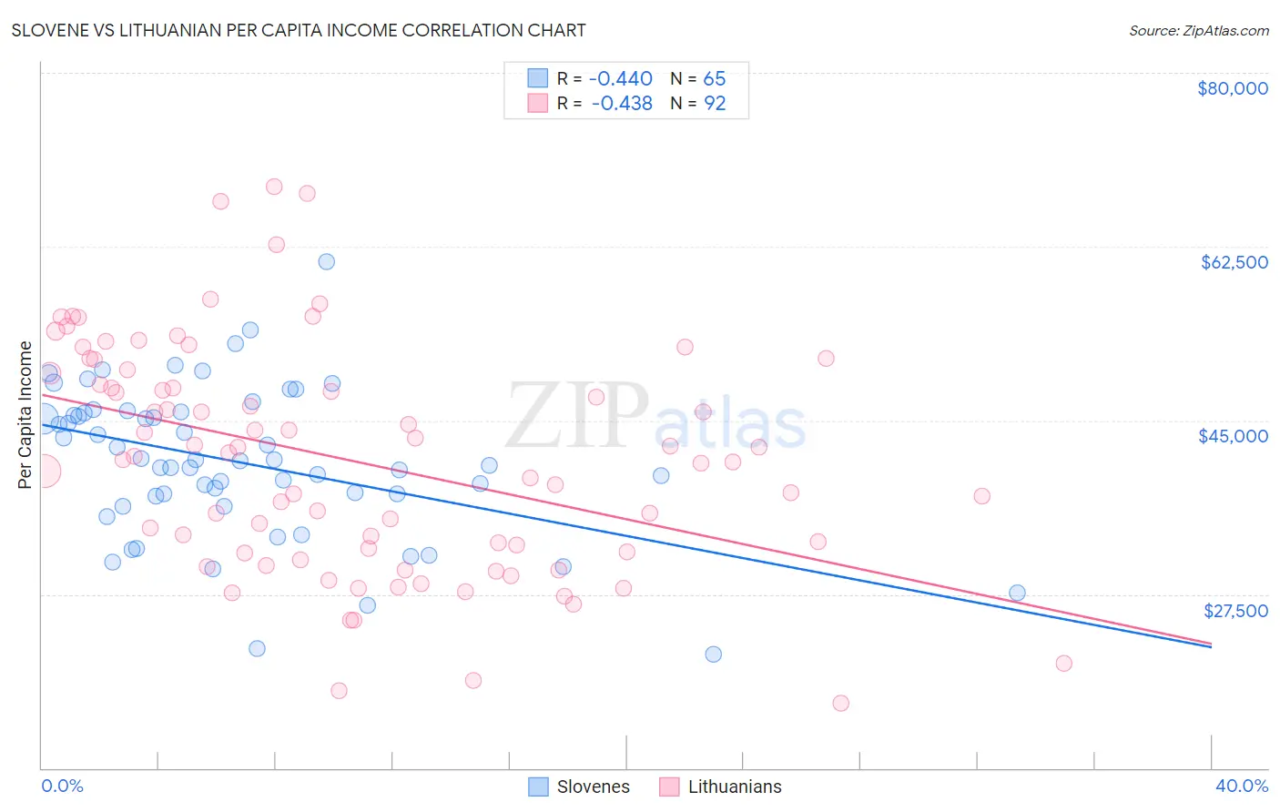 Slovene vs Lithuanian Per Capita Income