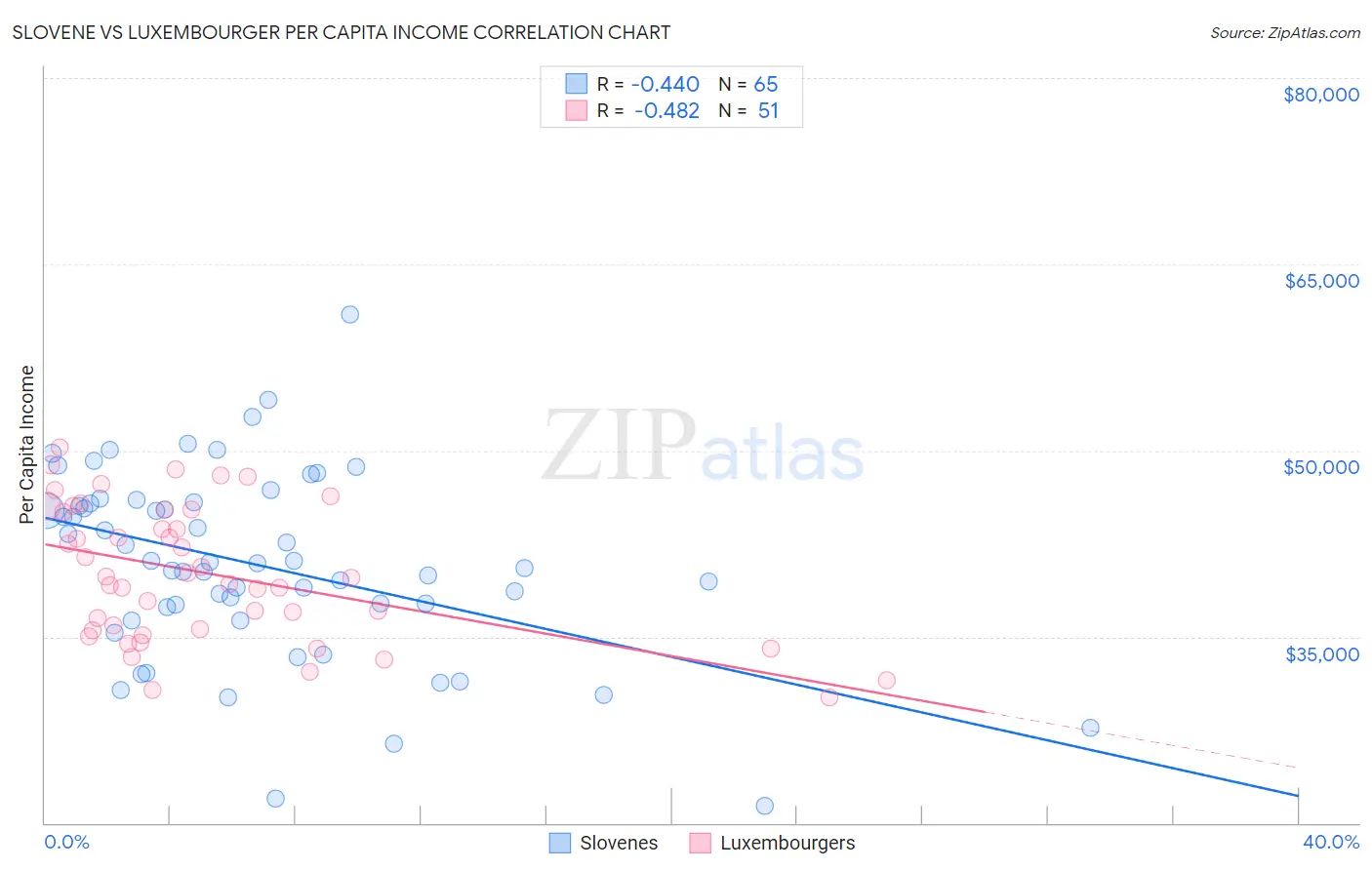 Slovene vs Luxembourger Per Capita Income