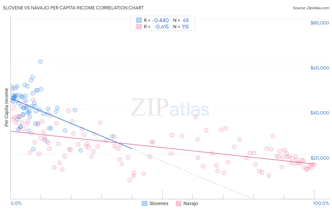 Slovene vs Navajo Per Capita Income