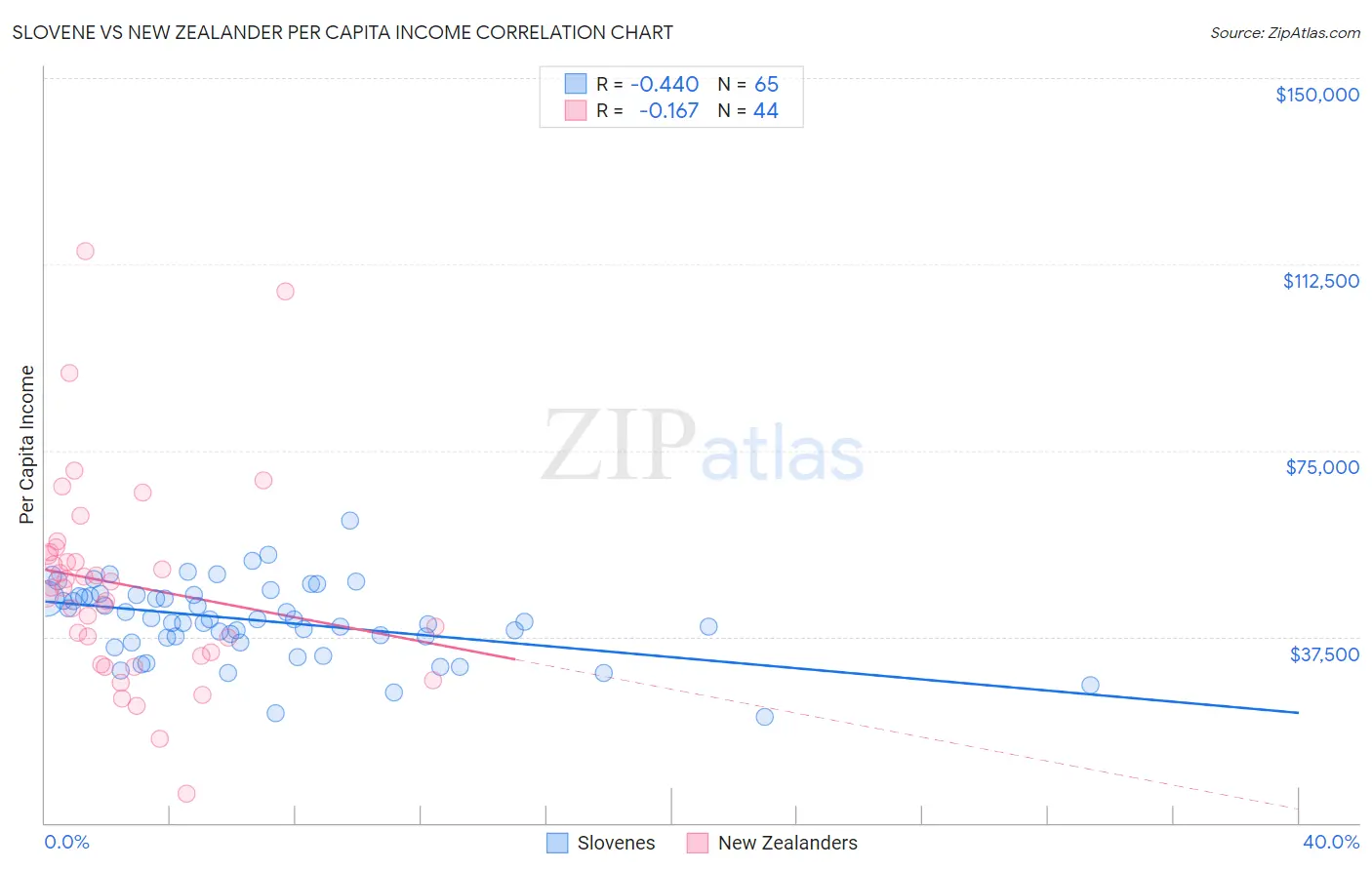 Slovene vs New Zealander Per Capita Income