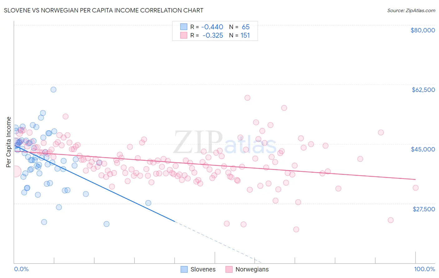 Slovene vs Norwegian Per Capita Income