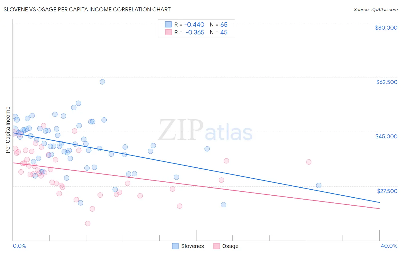 Slovene vs Osage Per Capita Income