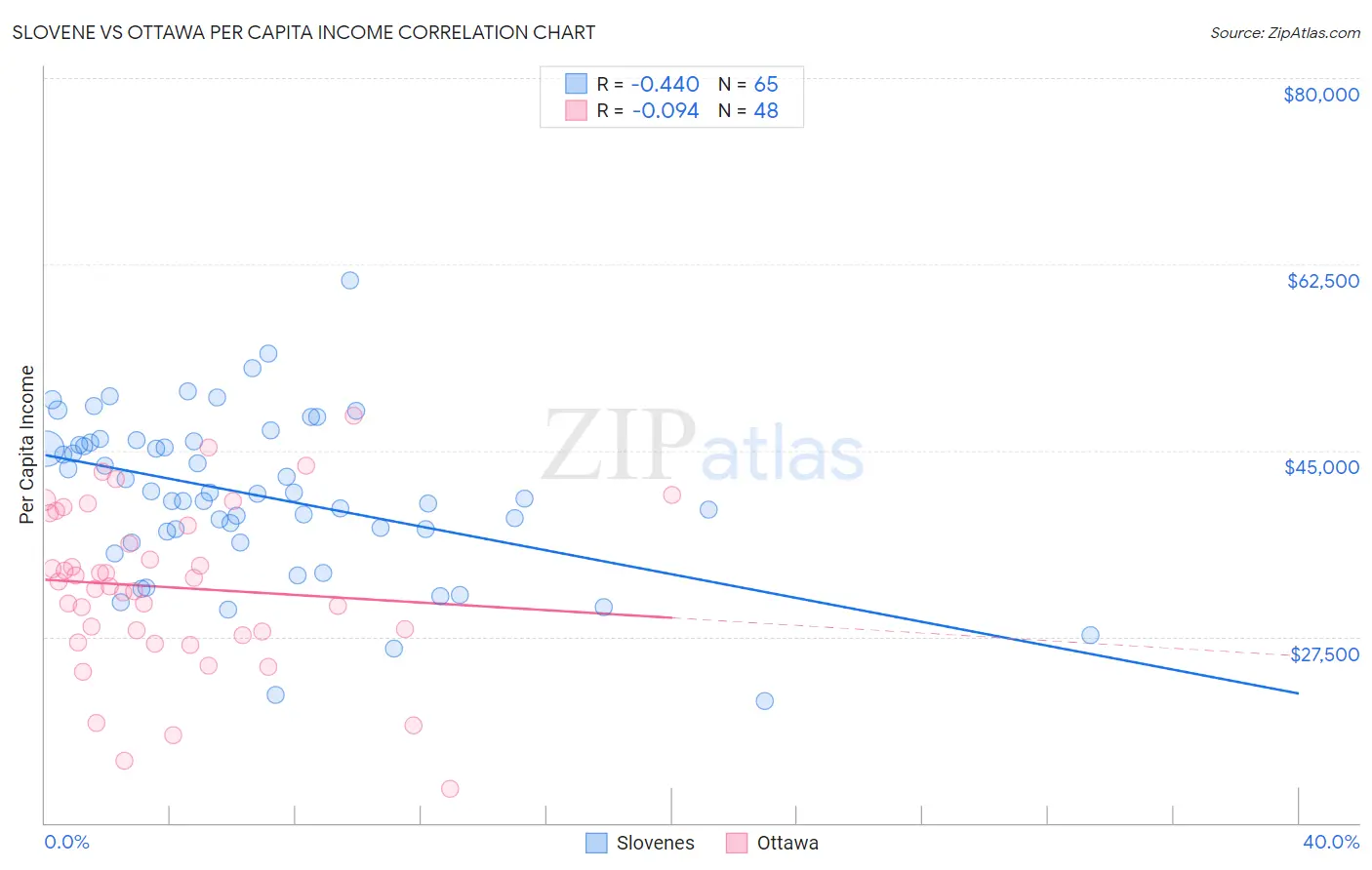 Slovene vs Ottawa Per Capita Income
