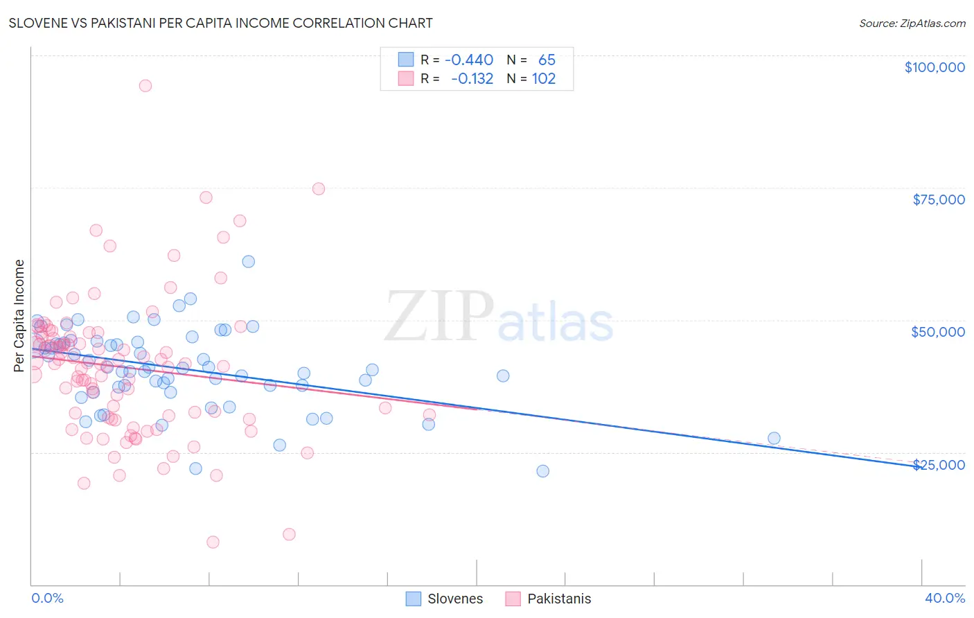 Slovene vs Pakistani Per Capita Income