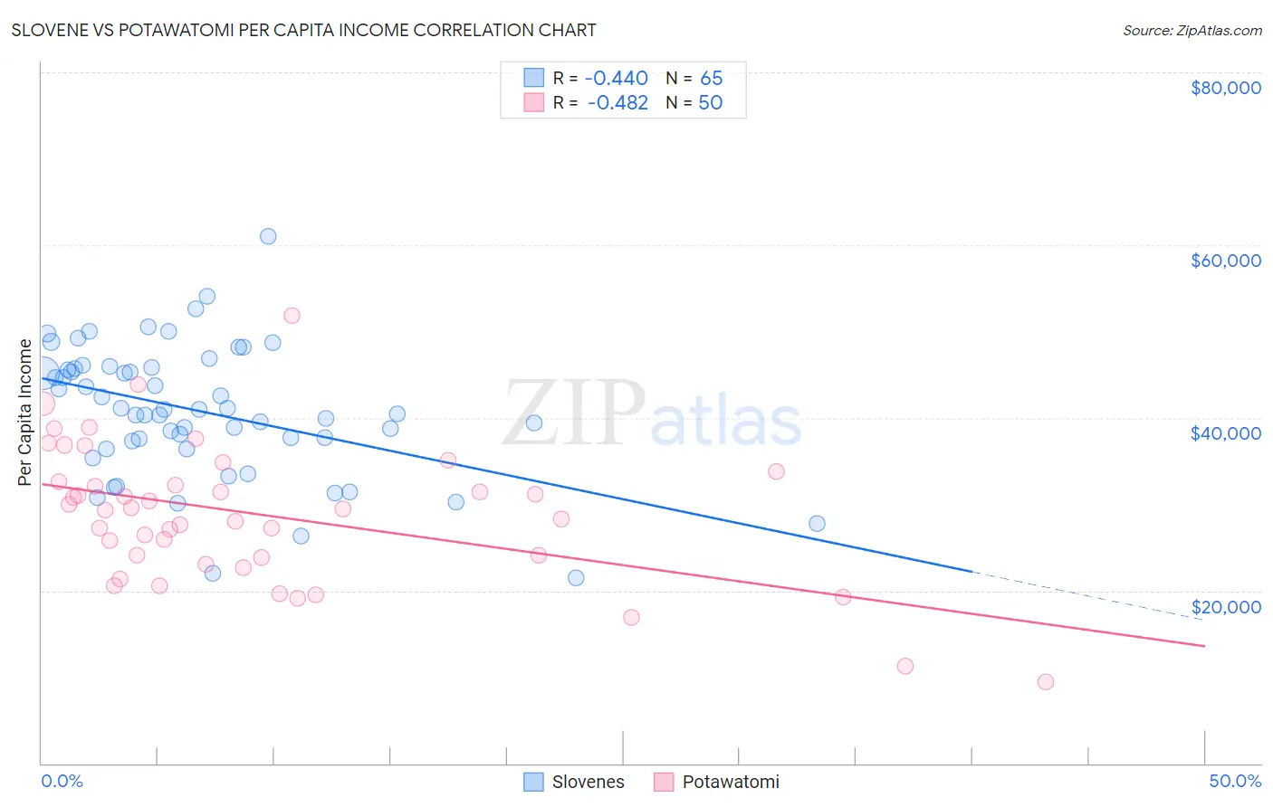 Slovene vs Potawatomi Per Capita Income