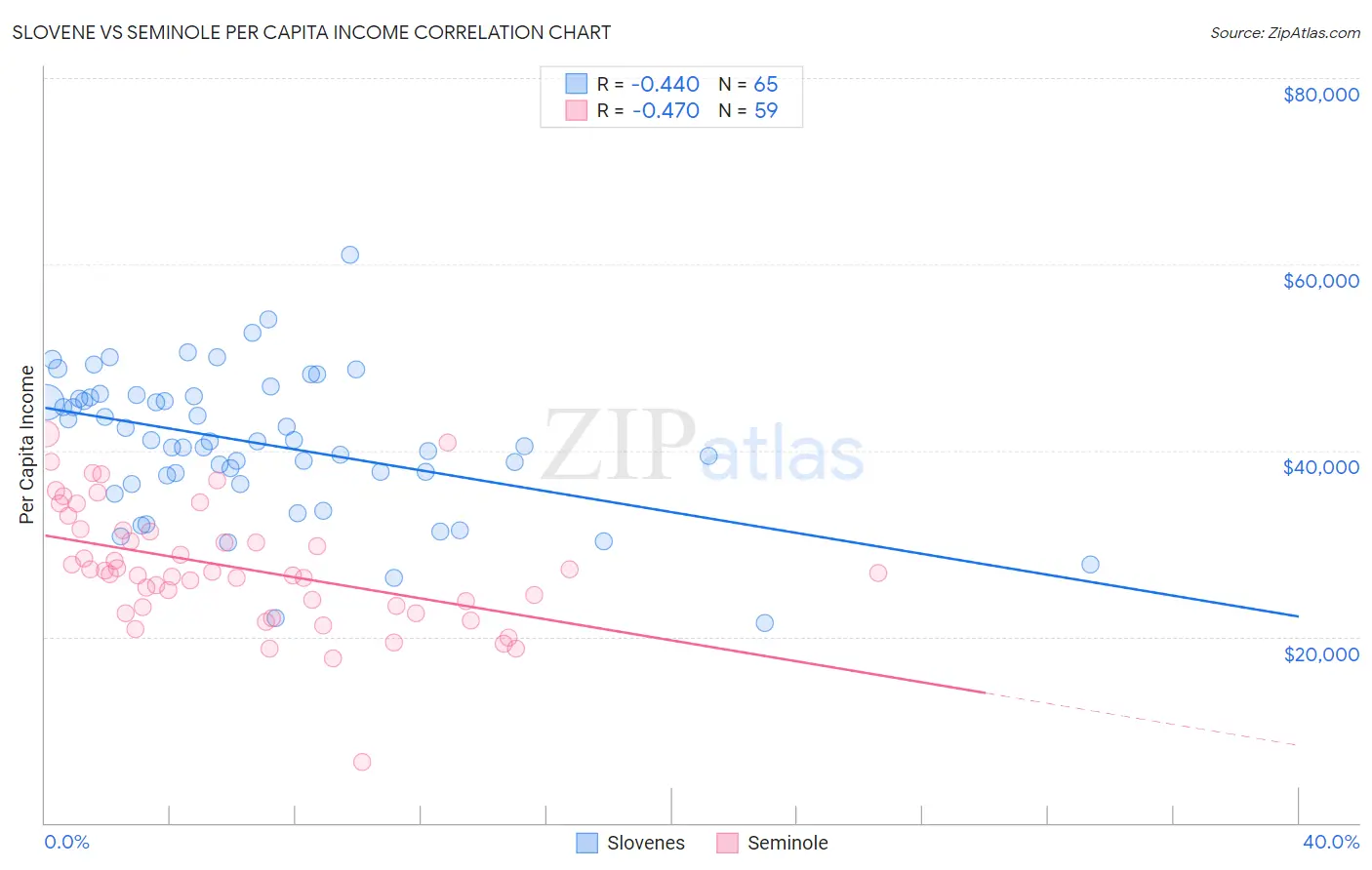 Slovene vs Seminole Per Capita Income