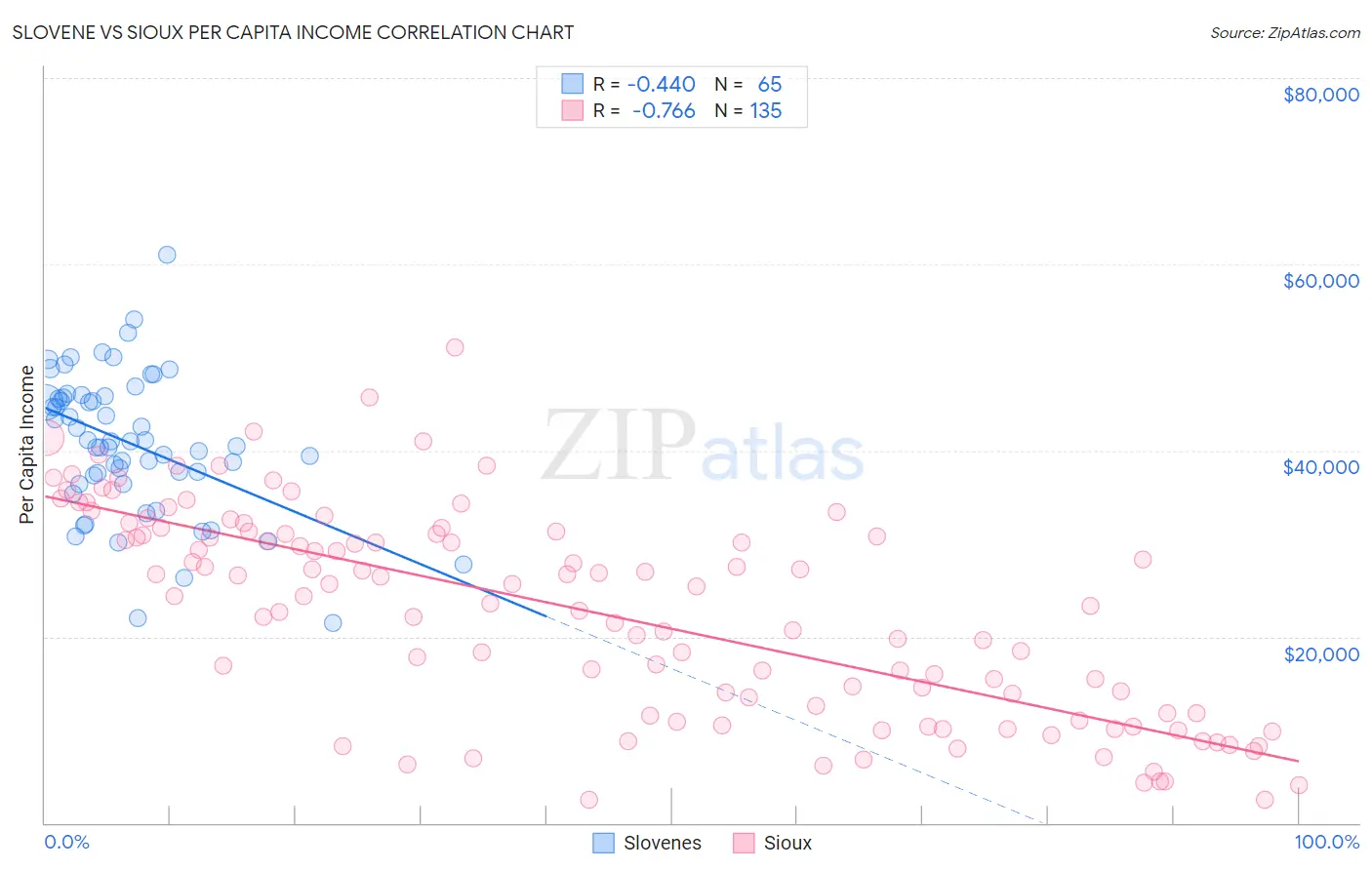 Slovene vs Sioux Per Capita Income