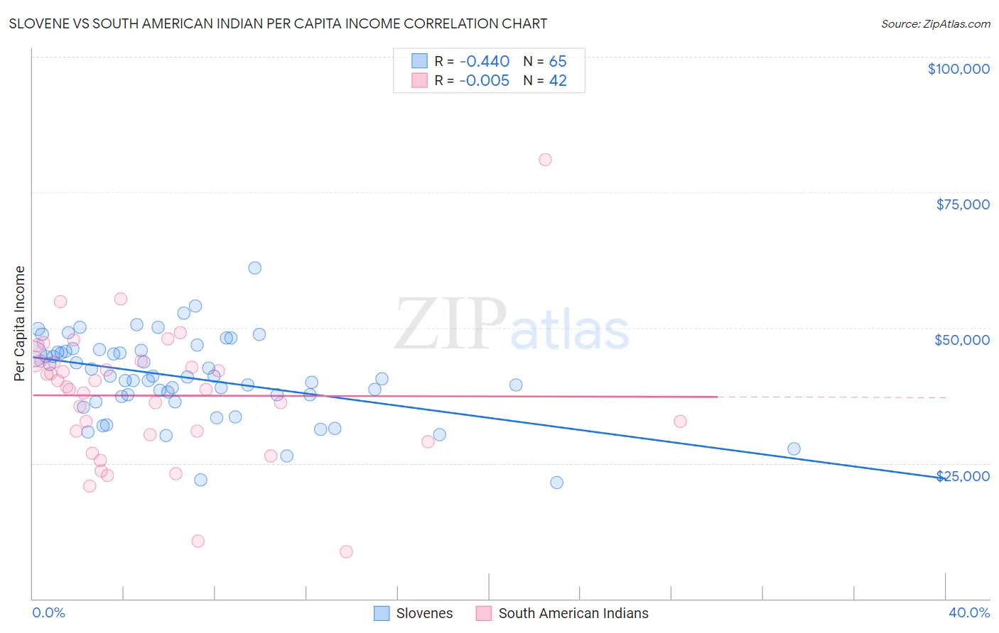 Slovene vs South American Indian Per Capita Income