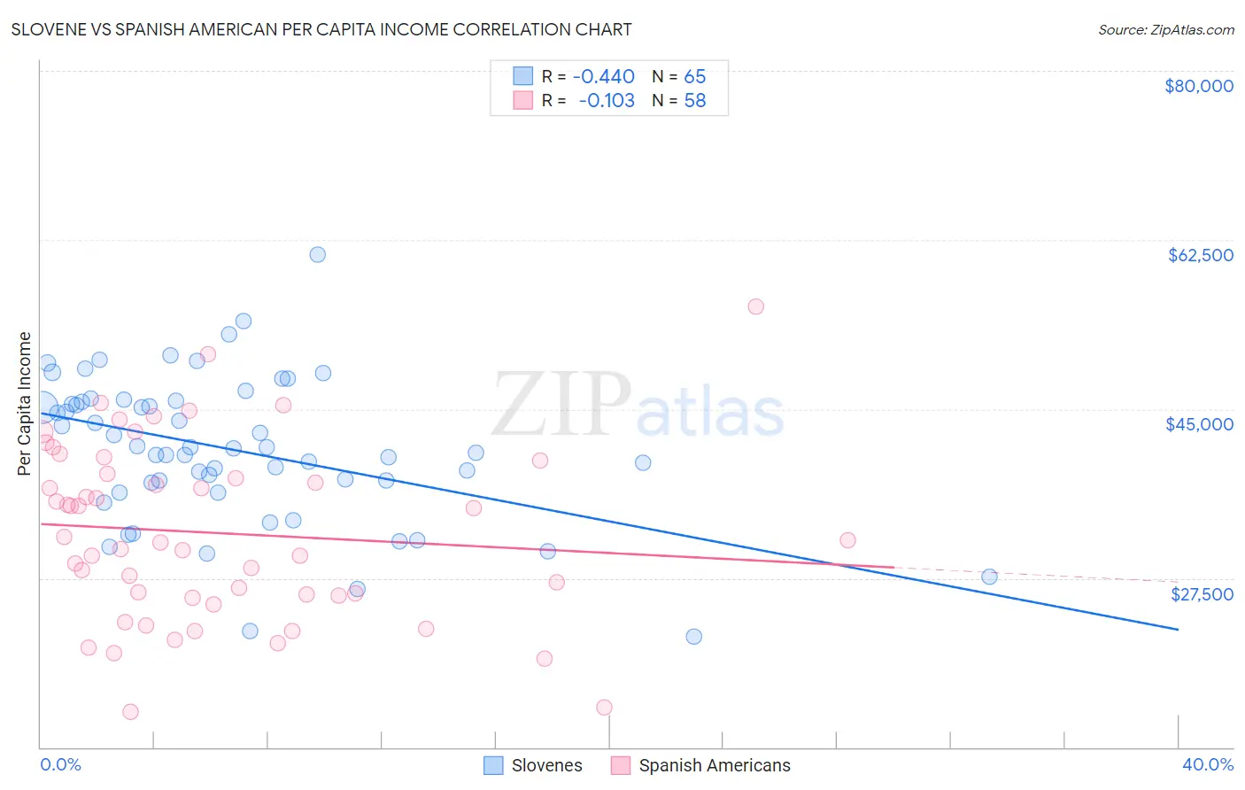 Slovene vs Spanish American Per Capita Income