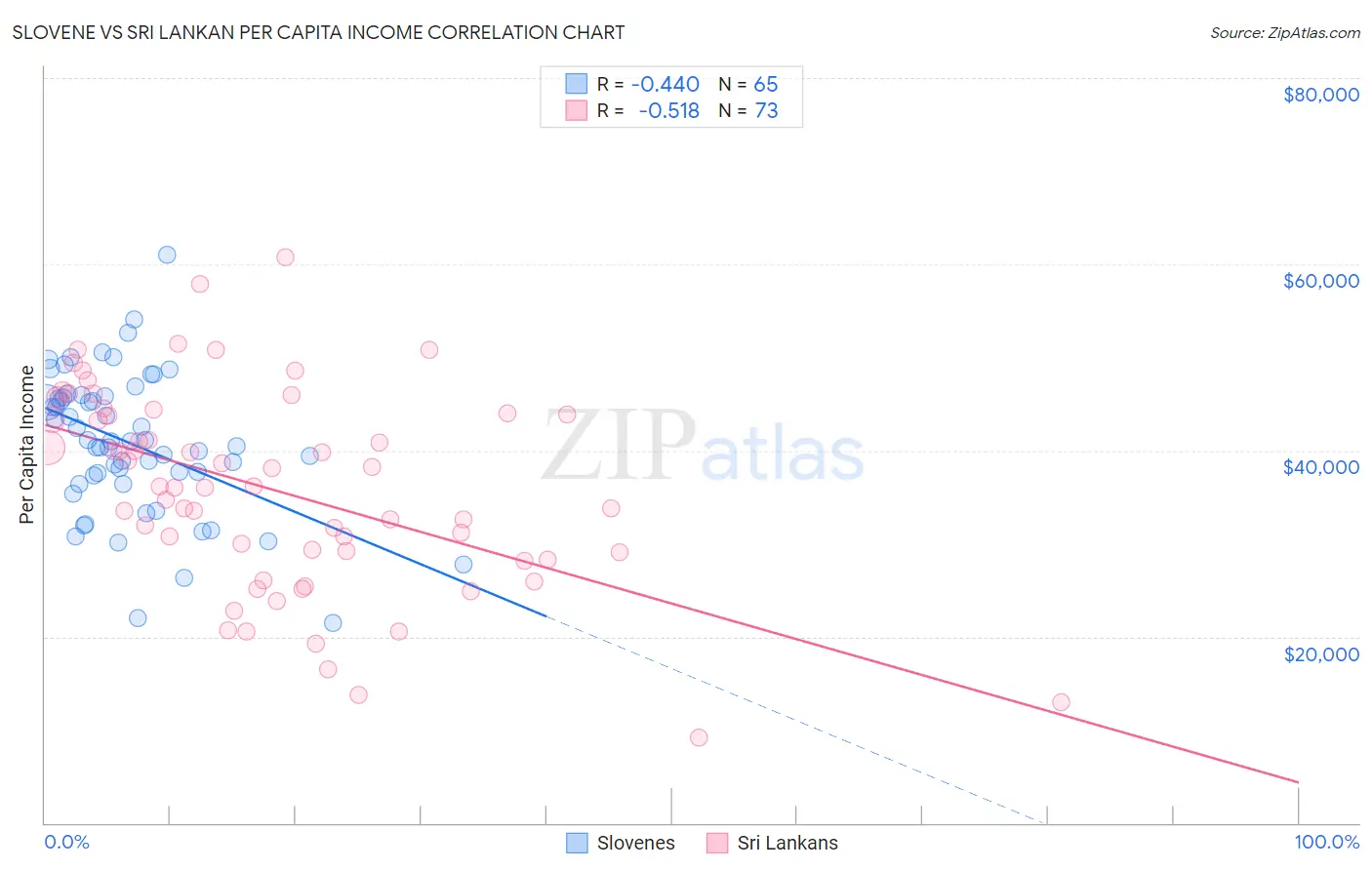 Slovene vs Sri Lankan Per Capita Income