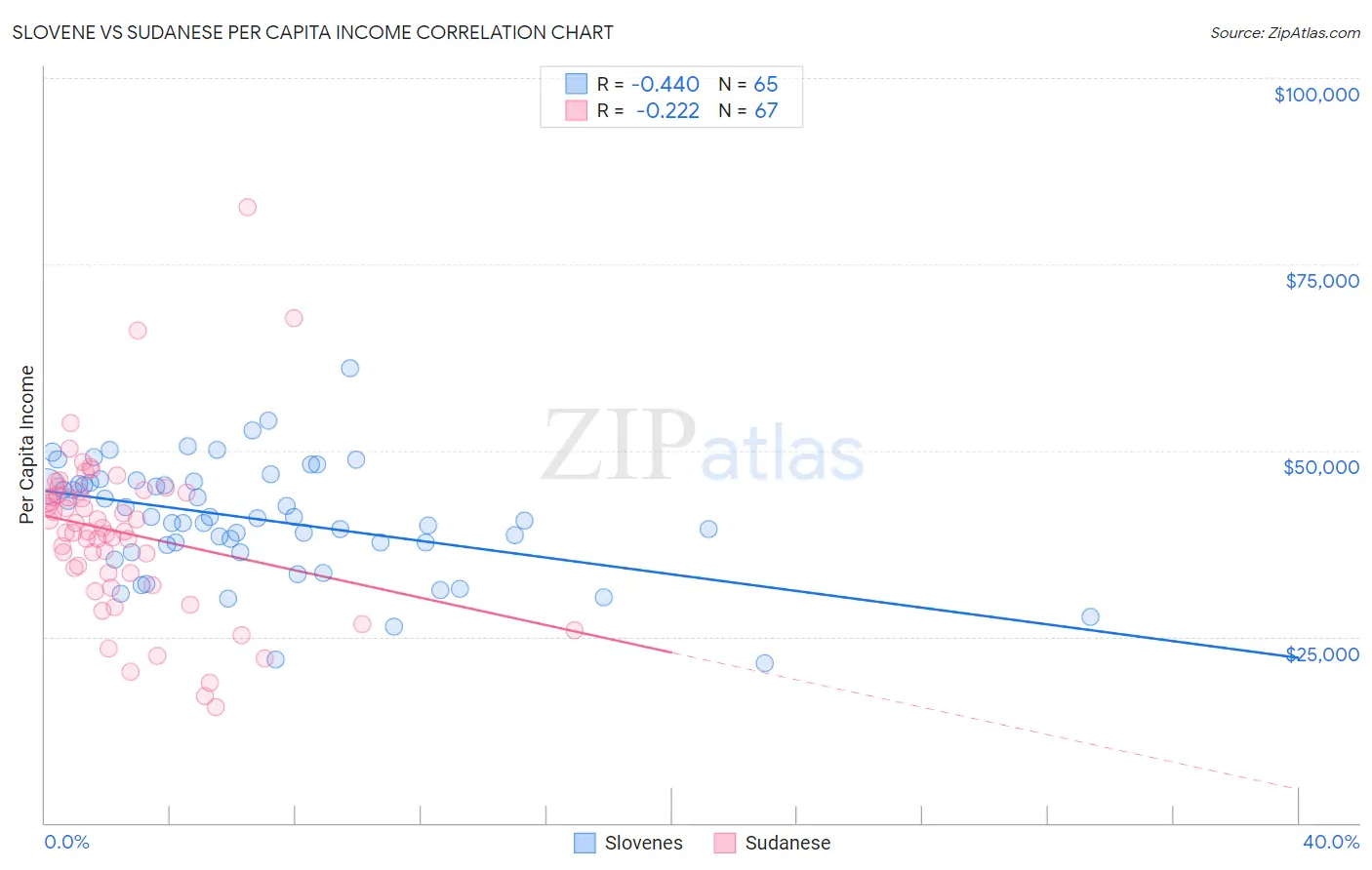 Slovene vs Sudanese Per Capita Income