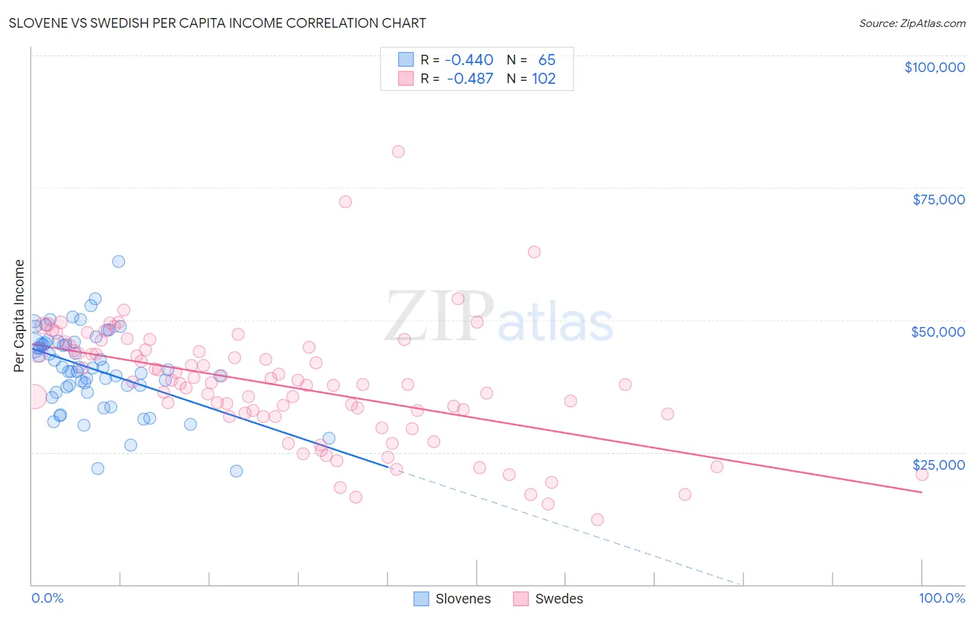 Slovene vs Swedish Per Capita Income