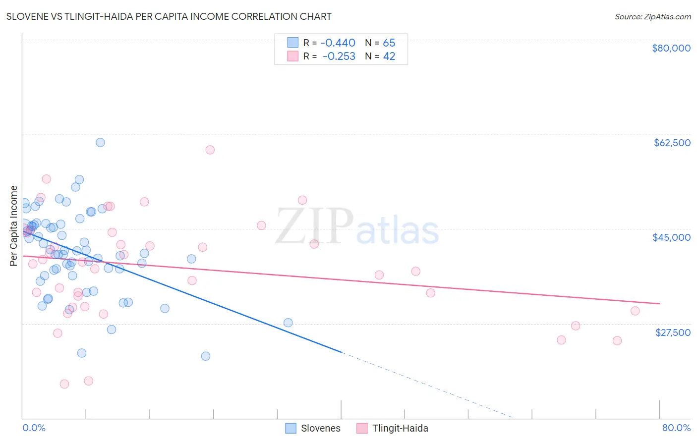 Slovene vs Tlingit-Haida Per Capita Income