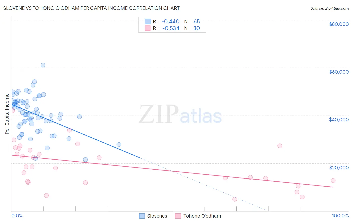 Slovene vs Tohono O'odham Per Capita Income