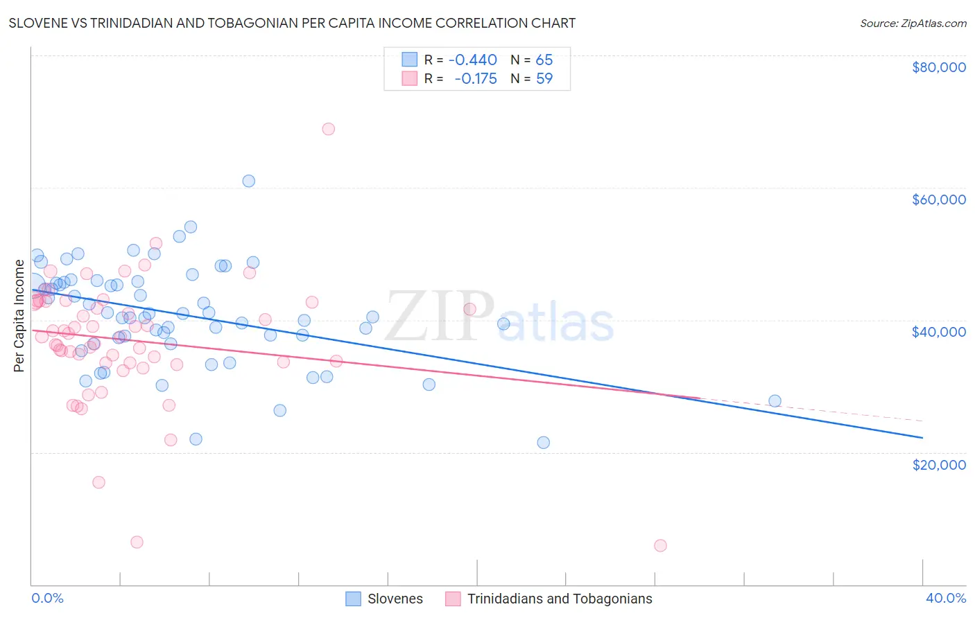 Slovene vs Trinidadian and Tobagonian Per Capita Income
