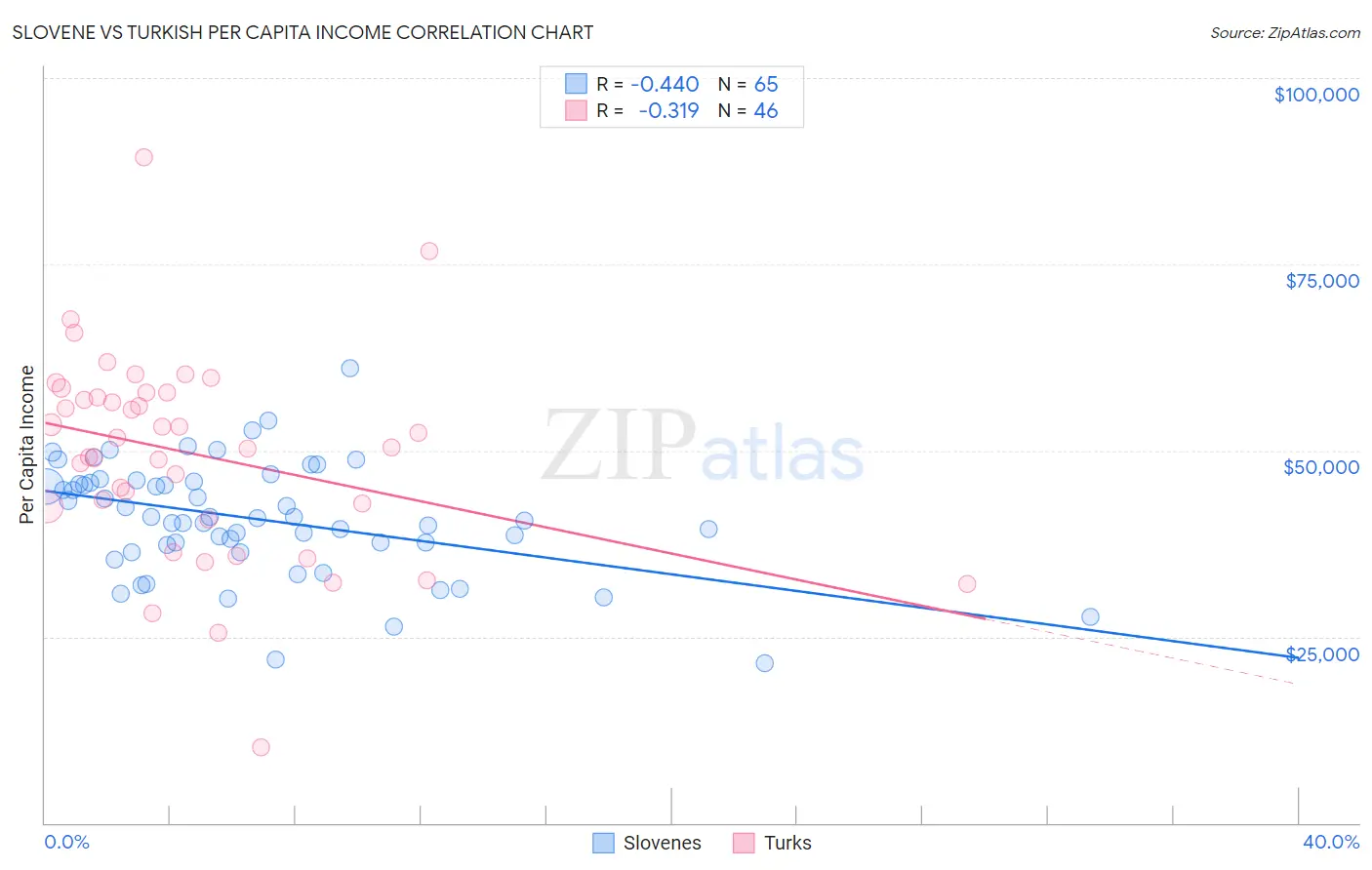 Slovene vs Turkish Per Capita Income