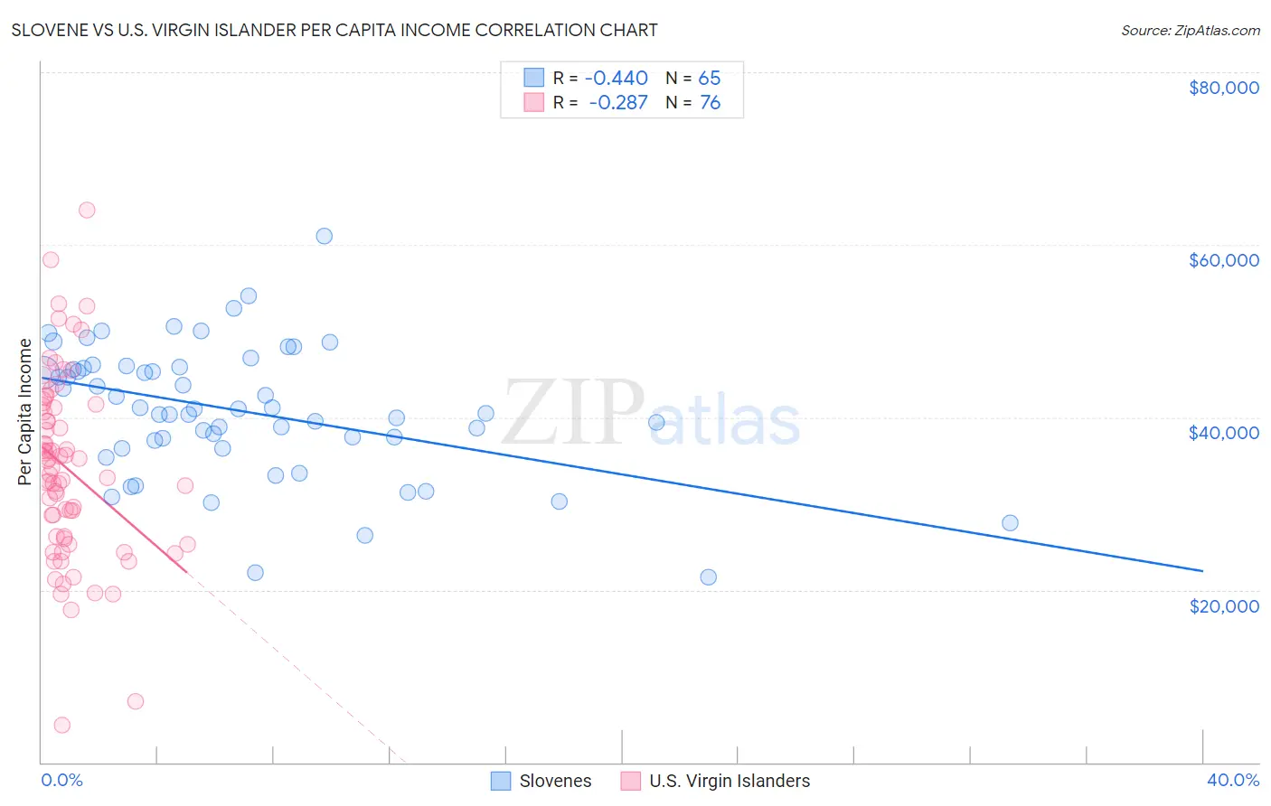 Slovene vs U.S. Virgin Islander Per Capita Income