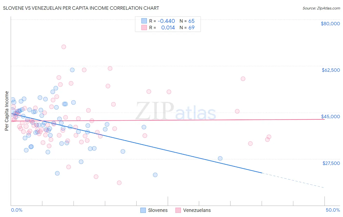 Slovene vs Venezuelan Per Capita Income