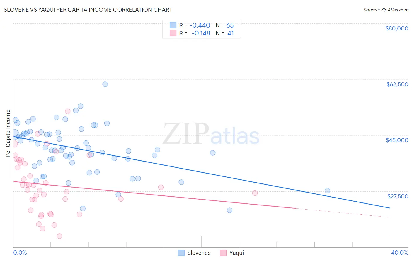 Slovene vs Yaqui Per Capita Income