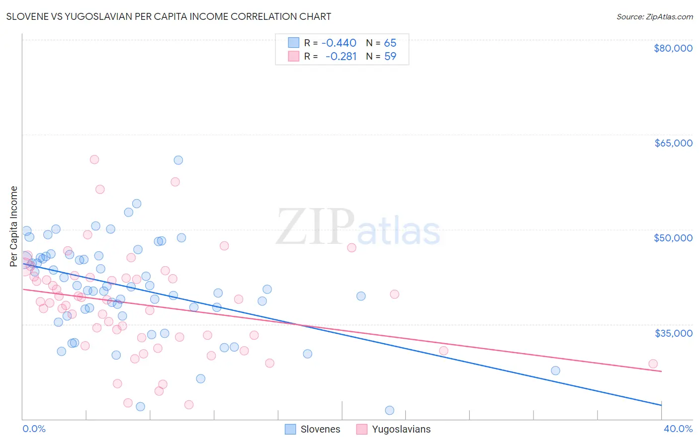 Slovene vs Yugoslavian Per Capita Income