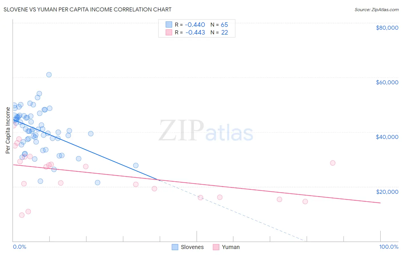 Slovene vs Yuman Per Capita Income
