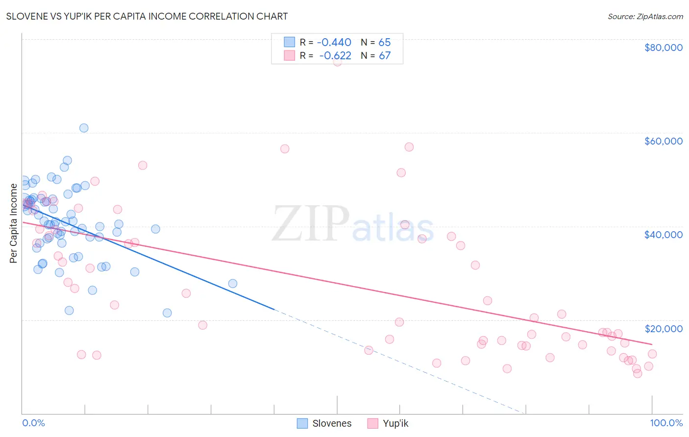 Slovene vs Yup'ik Per Capita Income