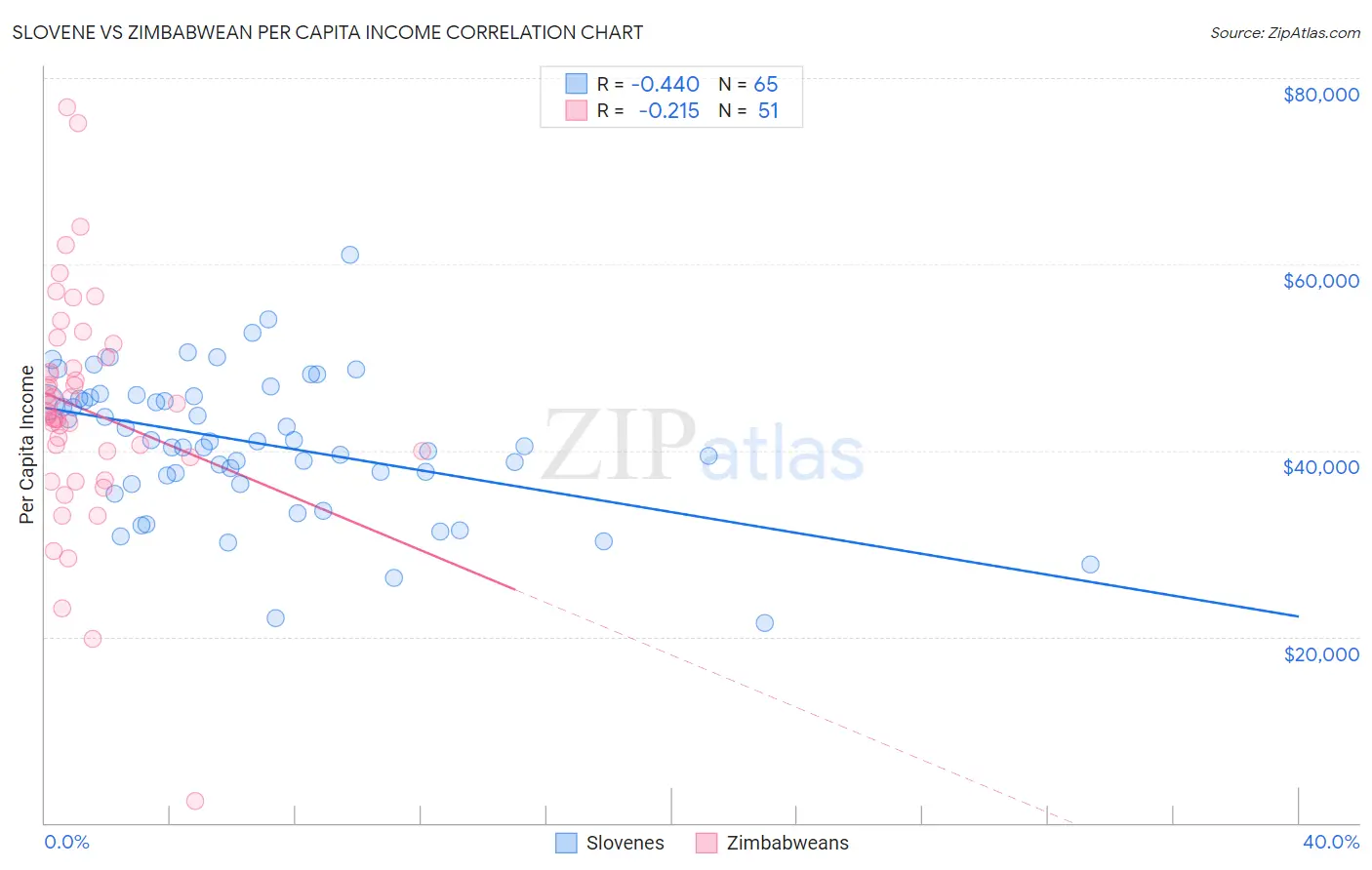 Slovene vs Zimbabwean Per Capita Income