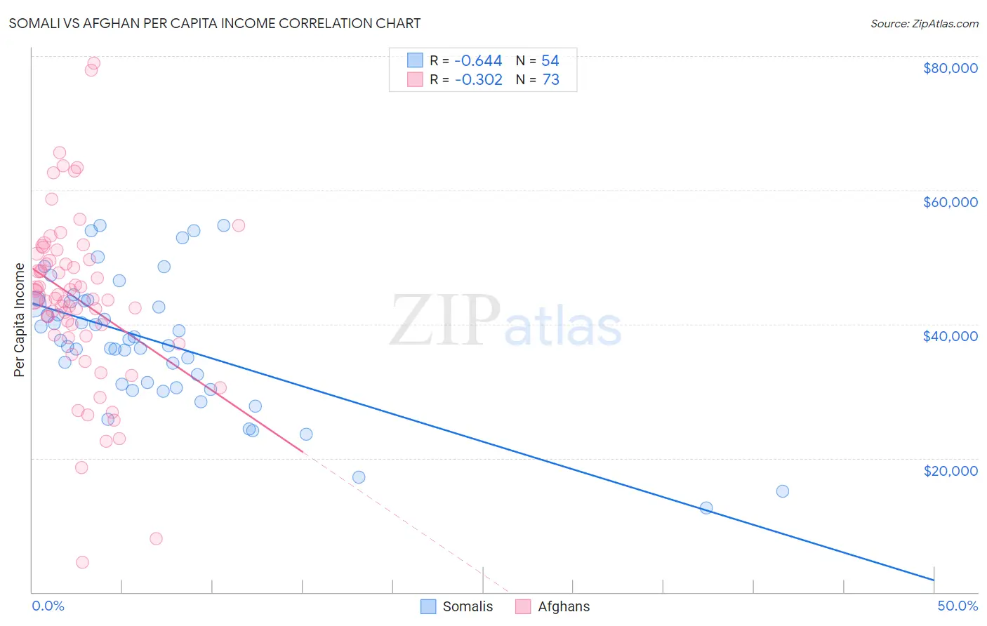 Somali vs Afghan Per Capita Income